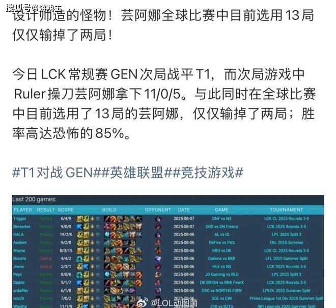 英雄联盟最(zuì)超模新英雄诞生,全球比赛勝(shèng)率(lǜ)85%,技能(néng)175%攻击加(jiā)成