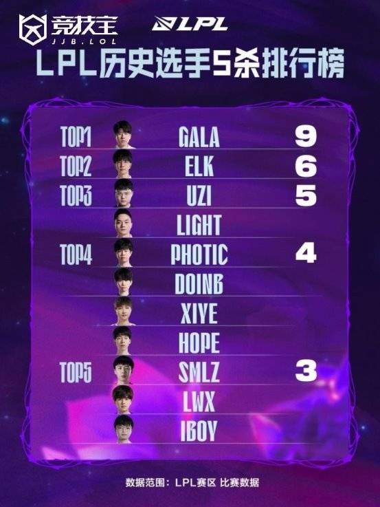 LOL： gala成LPL歷(lì)史五(wǔ)杀王