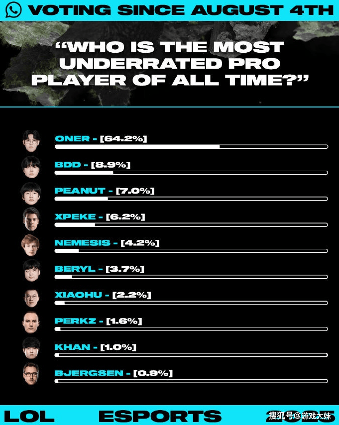 LOL社區(qū)发起投票,有史以(yǐ)来誰(shuí)最被低(dī)估?前(qián)十名裡(lǐ)衹(zhǐ)有一位LPL选手