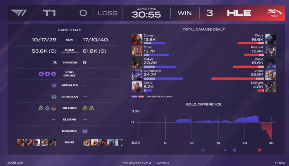 LOL最具人气两支战隊(duì),相继被对手橫(héng)扫,晋级世界赛难度很(hěn)大!