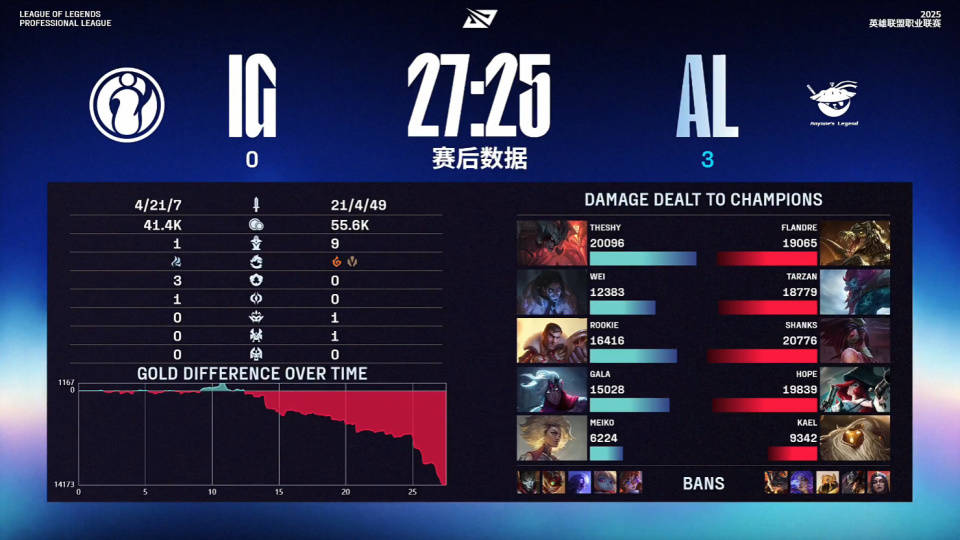 LOL最具人气两支战隊(duì),相继被对手橫(héng)扫,晋级世界赛难度很(hěn)大!