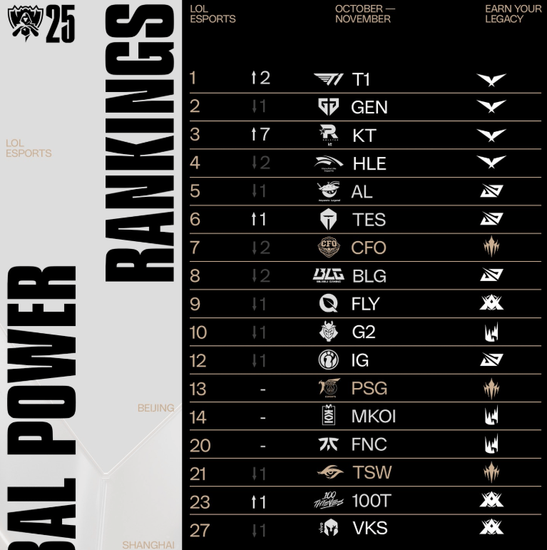 LOL戰(zhàn)队全球实力榜(bǎng)更(gèng)新(xīn):LCK包揽前四(sì),TES升至第(dì)六!