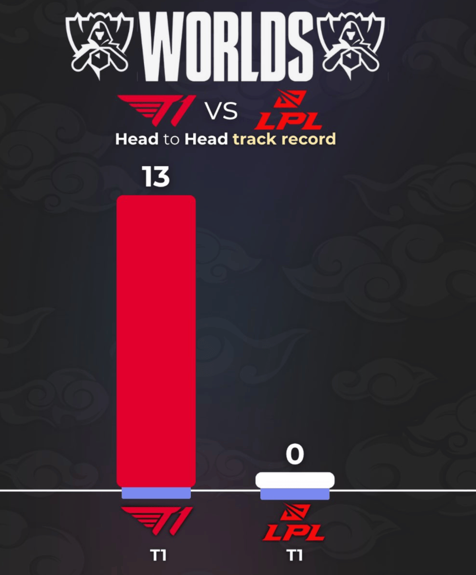 LOL戰(zhàn)队全球实力榜(bǎng)更(gèng)新(xīn):LCK包揽前四(sì),TES升至第(dì)六!