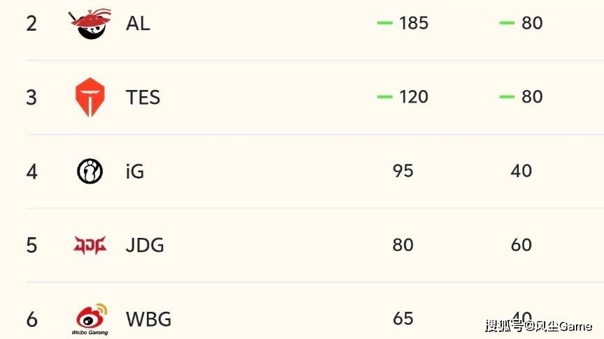 LPL冒泡赛分組(zǔ)出炉！IG躺进勝(shèng)者組(zǔ)，赢一场Bo5晋级世(shì)界赛