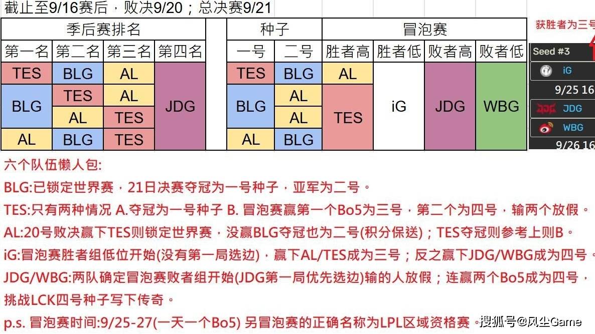 LPL冒泡赛分組(zǔ)出炉！IG躺进勝(shèng)者組(zǔ)，赢一场Bo5晋级世(shì)界赛