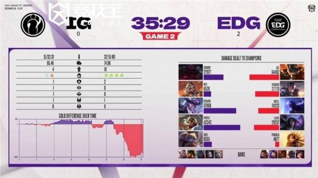 LOL2025德玛西亚杯小组赛：EDG击败iG